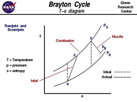 Understanding the Temperature-Entropy Diagram for the Carnot Cycle