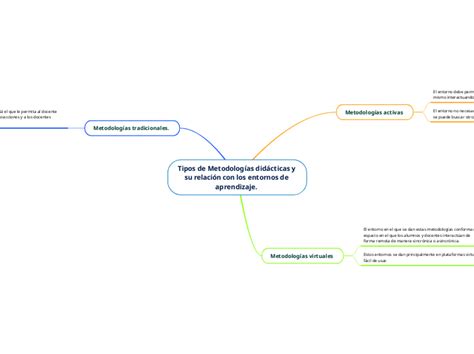 Tipos de Metodologías didácticas y su rela Mind Map