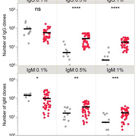 Expansion Of Igg And Igm Clones In Response To Denv Infection The