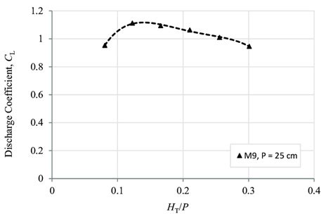 Variations In The Discharge Coefficient C L As A Function Of The H T