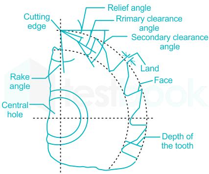 Cutting Tools: Definition, Types of Cutting Tools, Classification & Importance