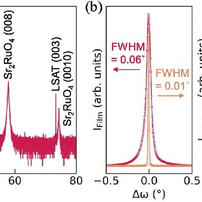 A Hrxrd Plot Of A Nm Thick Sr Ruo Film Grown On The