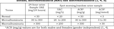 Table 1 From Study Of Various Measures Of Urine Albumin Excretion In 24