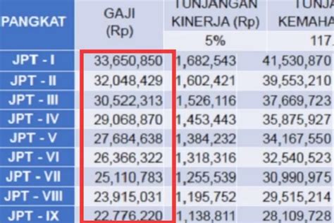 Segini Besaran Gaji Dan Tunjangan Kinerja Pns Jika Gunakan Skema Single