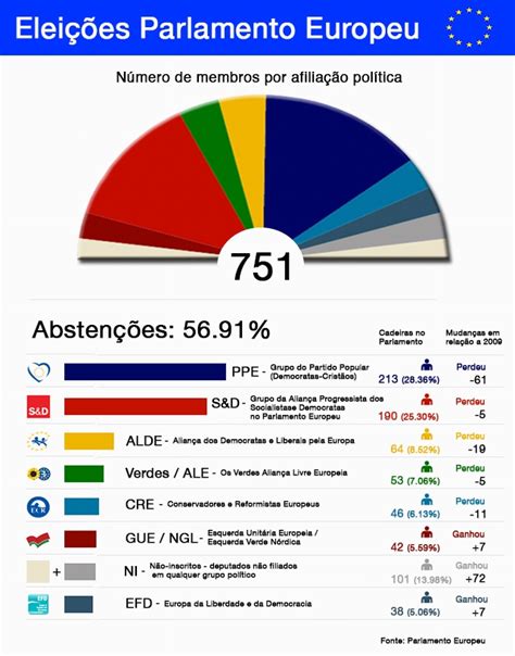 A Esquerda E A Direita Ap S A Elei O Da Uni O Europeia