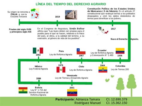 Linea Del Tiempo Pdf Reforma Agraria México