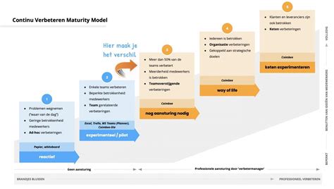 Skills Matrix Om Beter Te Verbeteren