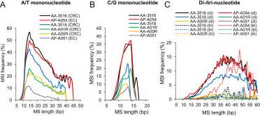 The Landscape Of Microsatellite Instability In Colorectal And