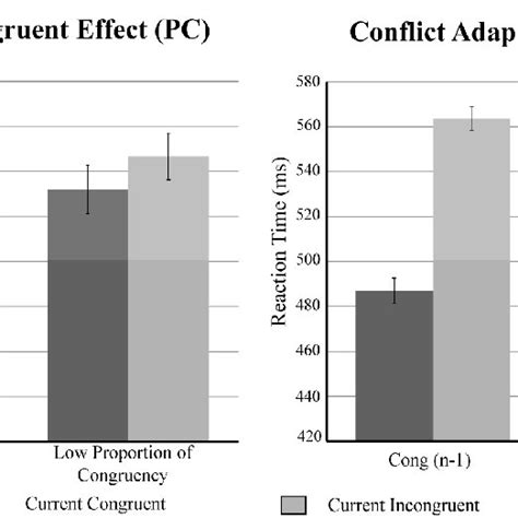 Mean Reaction Times For Congruent And Incongruent Trials Depending On Download Scientific