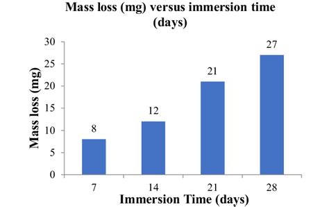 Weight Loss Versus Immersion Time For 7 To 28 Days In 50 Nacl