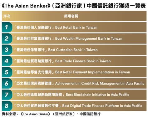 中國信託銀行勇奪《the Asian Banker》8大獎 17度榮獲「臺灣最佳個人金融銀行」 臺灣金融業最大贏家 今周刊