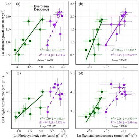 Relationships Between Dgrshgrs And Mass Based Leaf Photosynthetic Rate