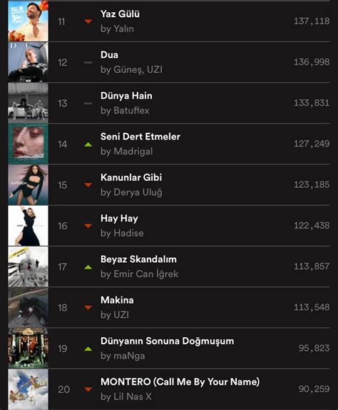 Spotify T Rkiyenin Enleri Belli Oldu M Zikonair