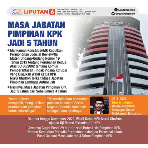 Infografis Masa Jabatan Pimpinan Kpk Jadi Tahun Companies House