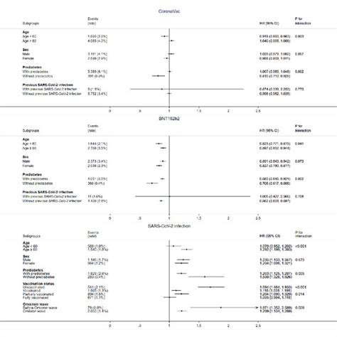 Forest Plot Of Hrs Cis For Incident Diabetes In Different