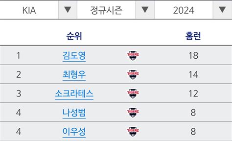 정보근 나성범은 현재 팀내 홈런 공동 4위다 야구 에펨코리아