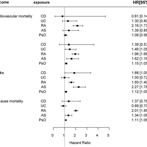 A Forest Plot Showing Iptw Adjusted Hrs And 95 Cis For A