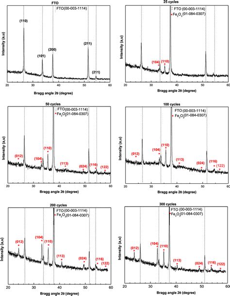 Xrd Pattern Of Electrodeposited α Fe2o3 Onto Fto Coated Glass