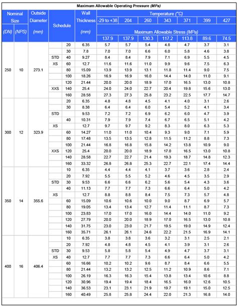 Schedule 10 Stainless Pipe Pressure Rating