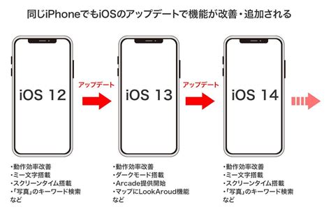 Iosの「アップデート」とは？ Iphoneを安全に使い続ける基本知識 Iphone基本の「き」457 マイナビニュース