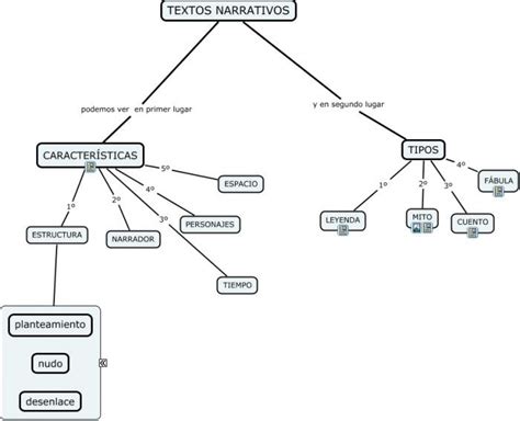 Cuadros Sinópticos Sobre Textos Narrativos Y Sus Tipos Cuadro Comparativo Grand Theft Auto