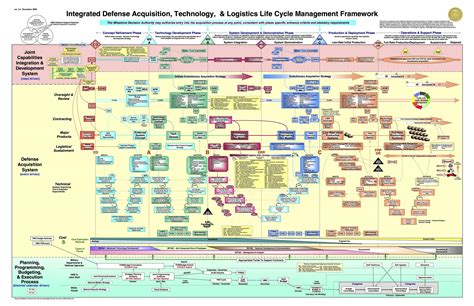 Integrated Defense Acquisition Life Cycle Management System The Chart Labb By Ag