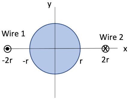 Two Wires Parallel To A Z Axis And A Distance Of R Apart Carry Equal