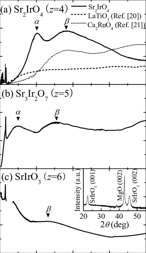 Optical conductivity spectra σ ω of a Sr 2 IrO 4 b Sr 3 Ir 2 O 7