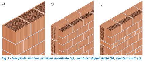 La Corretta Esecuzione Delle Murature In Laterizio