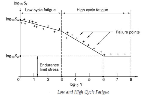 Discuss On Various Fatigue Cycles And Factor Affecting Endurance Limit