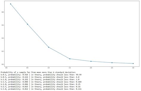 Illustration With Python Chebyshevs Inequality By Chaya