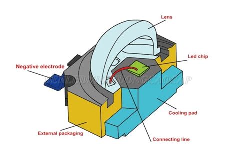 9 Bộ Phận Cấu Tạo Của Chip Led Quan Trọng Nhất