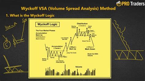 Vsa Trading Course Wyckoff Vsa Volume Spread Analysis Method 3 Youtube