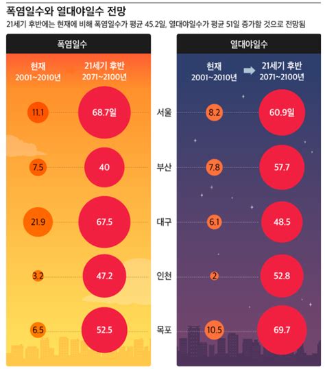 역대 가장 길다는 올 여름 폭염공포가 몰려온다