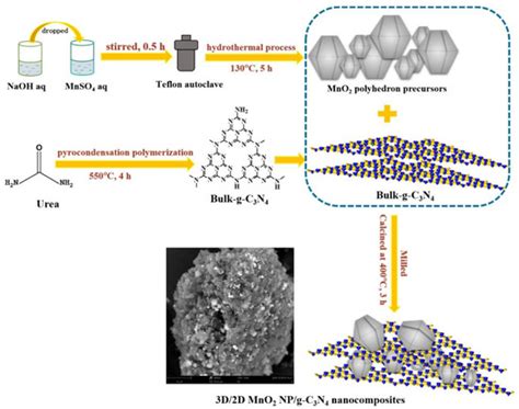 Ijms Free Full Text Research Progress On Graphitic Carbon Nitride