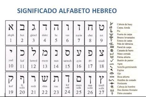 Letras Del Alfabeto Hebreo Y Su Significado Servicio De Citas En