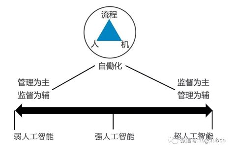 人工智能的目标是“自働化”，而不是“自动化”