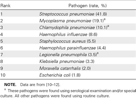 Ventilator Associated Pneumonia Bacteria