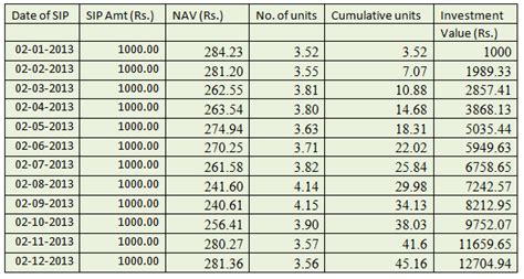 Mutual Fund Sip Calculator Systematic Investment Plan Sip Investments