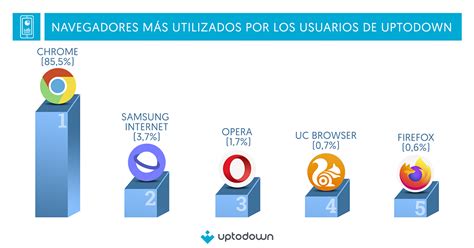 Informe Android 2023 versión marca y navegador más usado