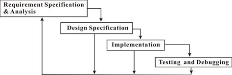 2.1 Generic waterfall development life cycle | Download Scientific Diagram