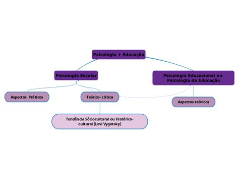 Psicologia Educação Mind Map