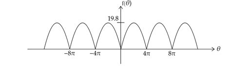 Fourier Series Full Wave Rectified Example