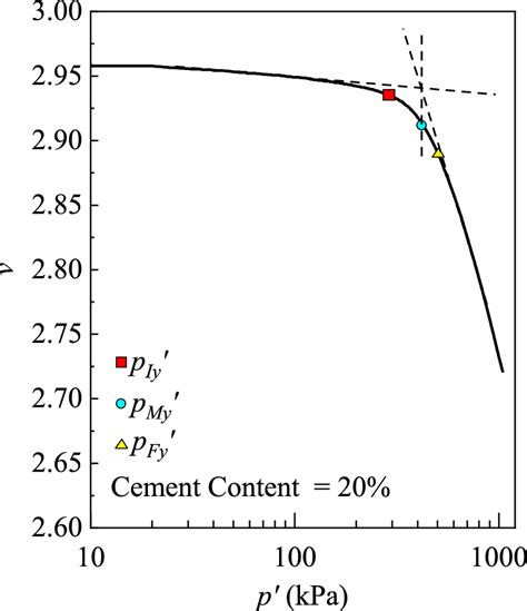 Framework For Identification Of Three Yield Points Download Scientific Diagram