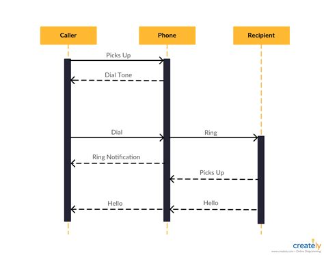 Sequence Diagram Template For Making A Call Or A Telephone Conversation Sequence Diagram Example