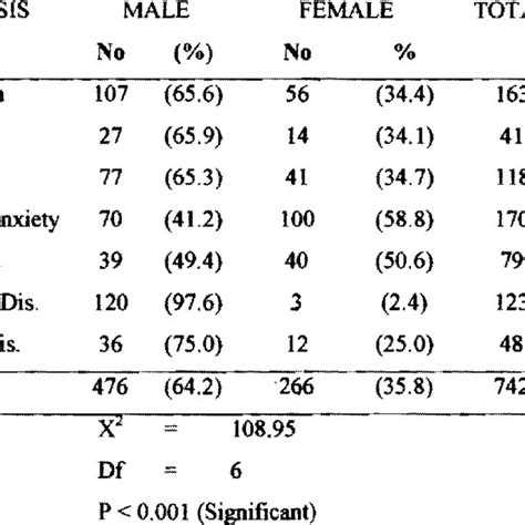 Adolescent Mental Disorders By Sex Download Table