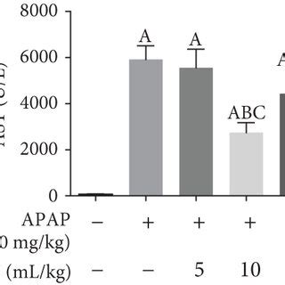 Mrs Alleviated The Apap Induced Liver Injury A Liver Tissues H E