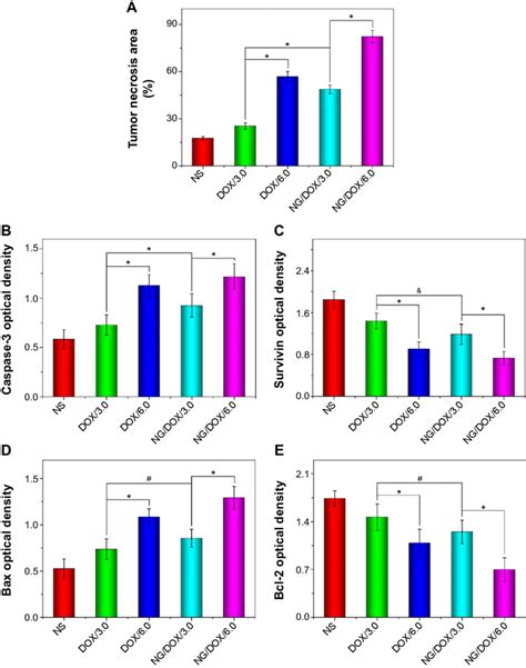 Semi Quantitative Analyses Of Histopathological And Immunohistochemical Download Scientific