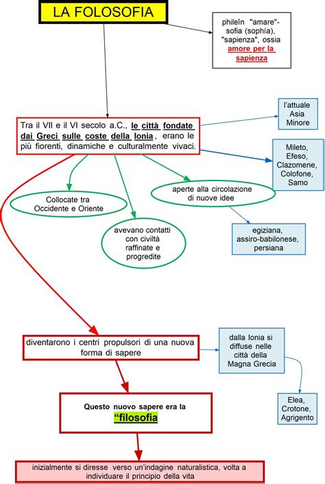 Origini Della Filosofia Dsa Study Maps