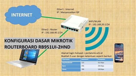 Konfigurasi Dasar Mikrotik Rb Ui Hnd Youtube